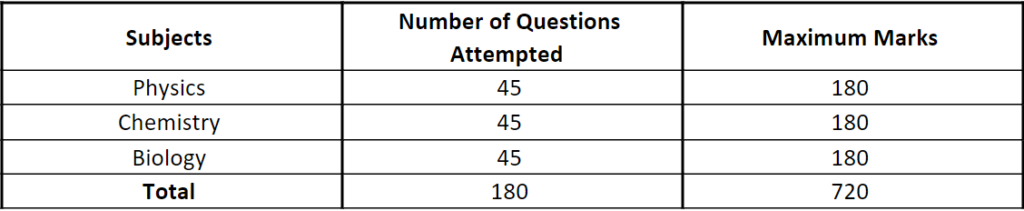 NEET Subject Wise Marks Distribution